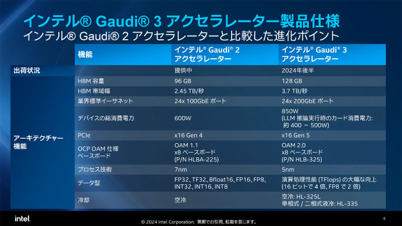 現行の「Gaudi 2」とGaudi 3の比較。主要な性能が大きく向上している