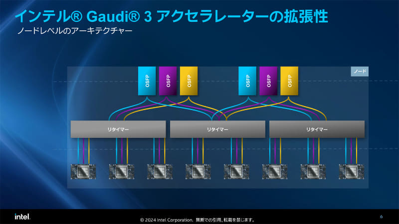 ノード構成の例。1ノードに対してGaudi 3を8台接続している