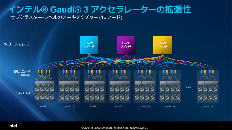 リーフスイッチによって16ノードまで拡張した例。OAM数は128