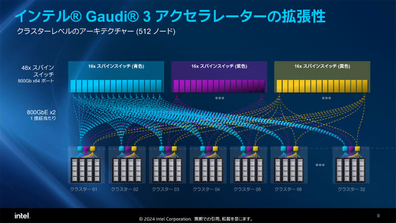 さらにスパインスイッチを用いて512ノードまで拡張した例。OAM数は4,096