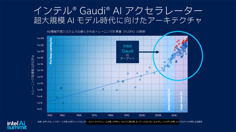 Gaudi 3はデータセンターのAIワークロードを担う"AIアクセラレーター"