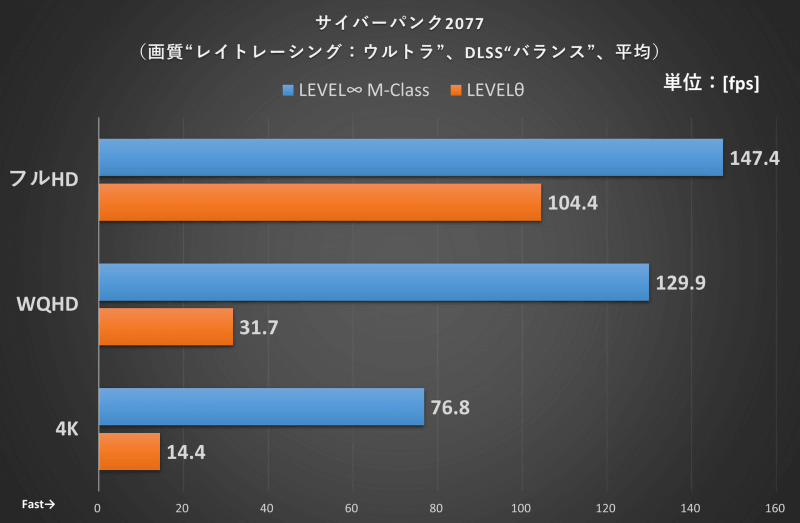 サイバーパンク2077の結果
