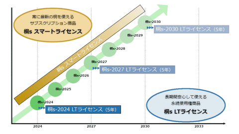 データベースシステム「桐s-2024」の永続ライセンス版が登場