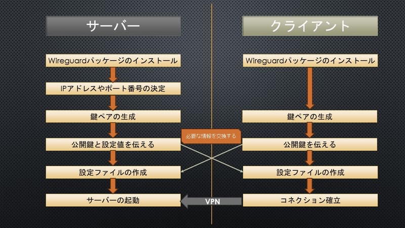 WireGuardのセットアップの流れ
