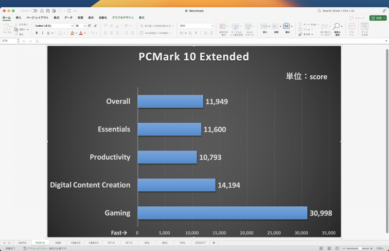この企画とは無関係のデータだが、過去に作成したExcelのグラフもレイアウト崩れはなかった。ただしフォントは自動で変更される(場合もある)ので厳密には同じではない