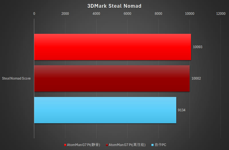 【グラフ3】3DMark Steal Nomad