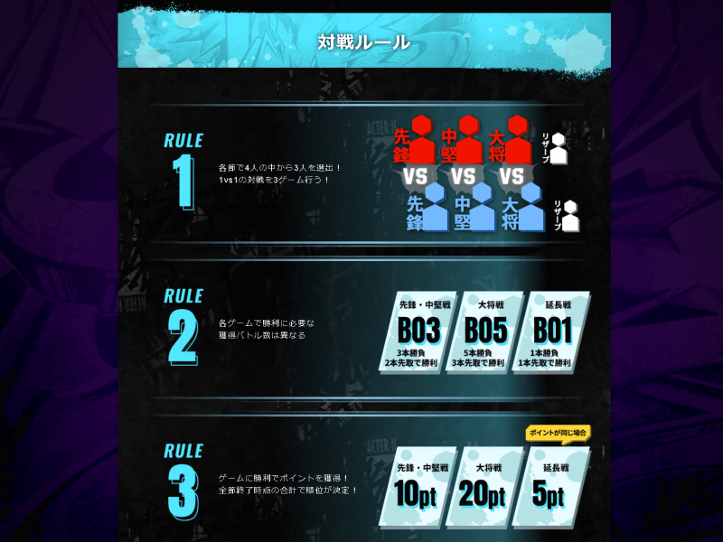 基本ルールはここ3年ほど大きな変化はなく、ホーム/アウェイそれぞれのチームから先鋒/中堅/大将を選出。アウェイのチームが先にオーダーを出し、それに合わせてホーム側のチームは対戦相手を発表する仕組み。先鋒/中堅戦はBO3(通称2先)で勝利チームに10ポイント、大将戦はBO5(通称3先)で勝利チームに20ポイント入る