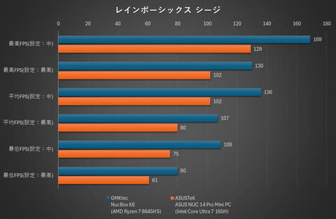 MECHREVO ミニPC 32+1TB ゲームのデータ統計画面あり