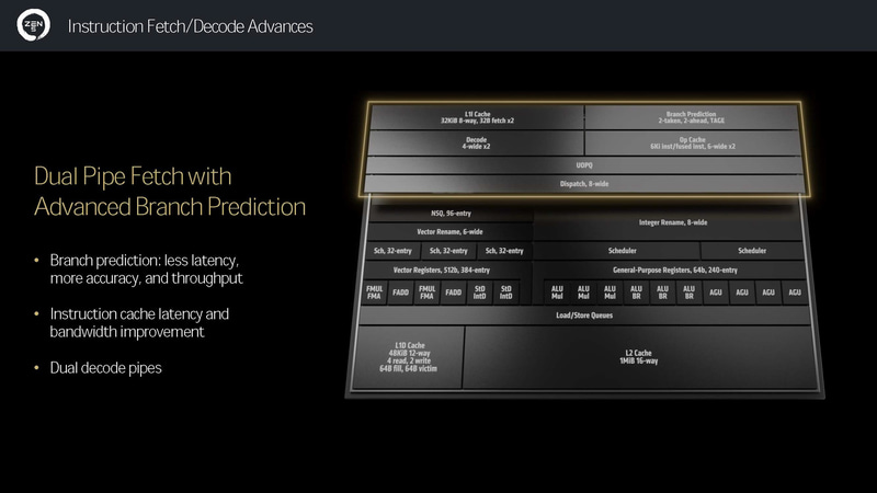 Zen 5のフロントエンド<br><span class="fnt-75">(出典 : "Zen 5" and AMD RDNA 3.5 Architecture Update、AMD)</span>