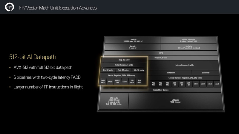 Zen 5の実行ユニット(浮動小数点)、AVX-512の512bit幅での処理に対応<br><span class="fnt-75">(出典 : "Zen 5" and AMD RDNA 3.5 Architecture Update、AMD)</span>