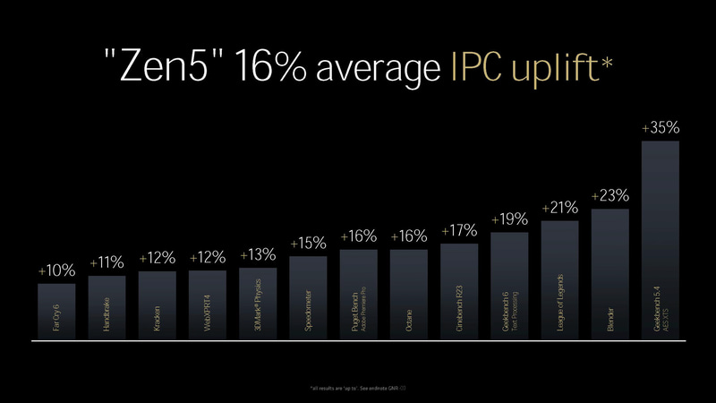 IPCが平均して16%向上している<br><span class="fnt-75">(出典 : "Zen 5" and AMD RDNA 3.5 Architecture Update、AMD)</span>