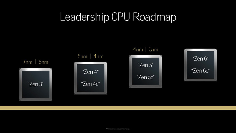 Zenの開発ロードマップ<br><span class="fnt-75">(出典 : "Zen 5" and AMD RDNA 3.5 Architecture Update、AMD)</span>
