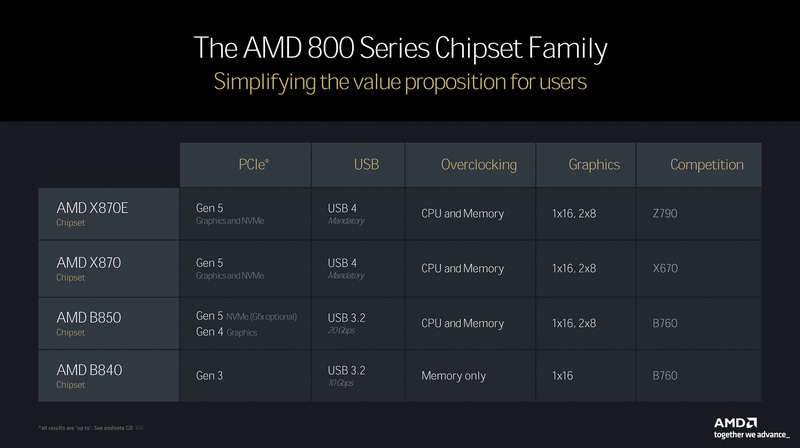 AMD 800シリーズチップセットのSKU<br><span class="fnt-75">(出典 : AMD Ryzen 9000 Series、AMD)</span>