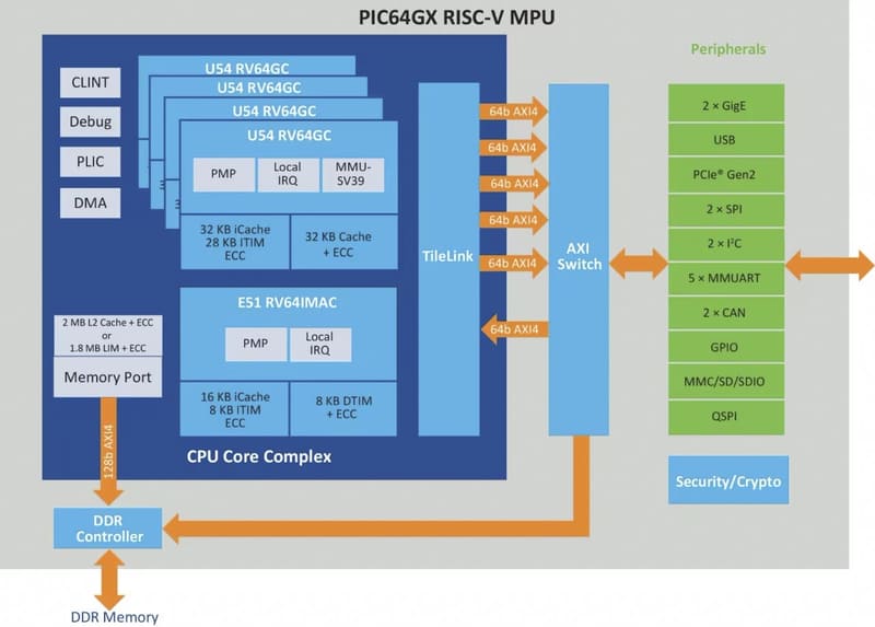 【図2】Microchipの<a href="https://www.microchip.com/en-us/products/microprocessors/64-bit-mpus/pic64gx" class="n" target="_blank">PIC64のページ</a>より。U54とかE51とか書いてある時点で中身は明白