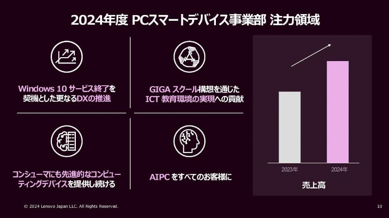 PC事業の注力領域