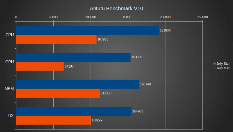 Antutu Benchmark V10のスコア