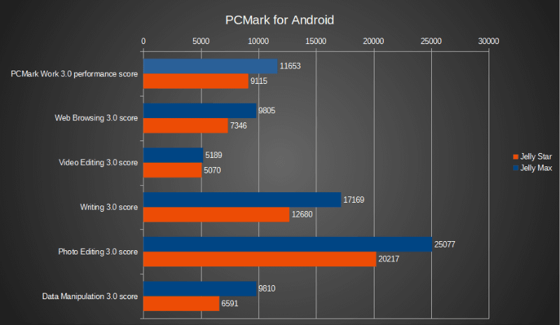 PCMark for Androidのスコア