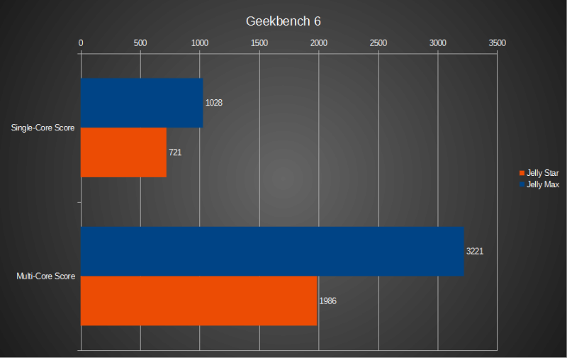 Geekbench 6 CPUスコア