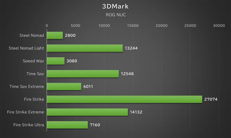 「3DMark」の結果