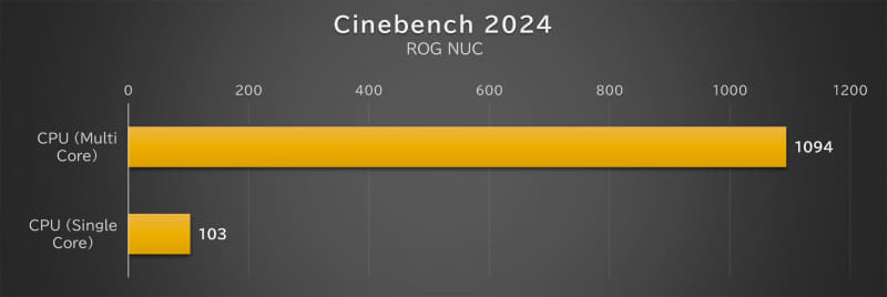 「Cinebench 2024」の結果