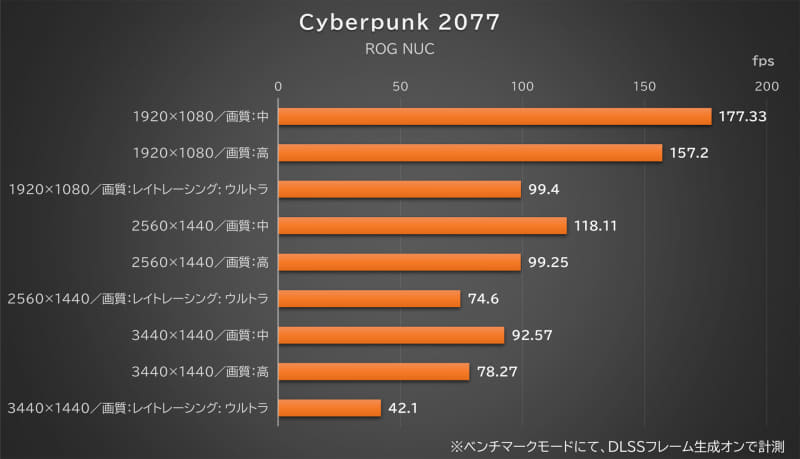 「Cyberpunk 2077」のベンチマークモードの結果