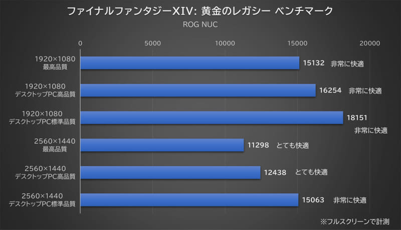 「ファイナルファンタジーXIV: 黄金のレガシー ベンチマーク」の結果