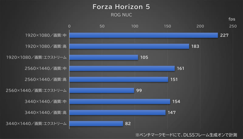 「Forza Horizon 5」のベンチマークモードの結果