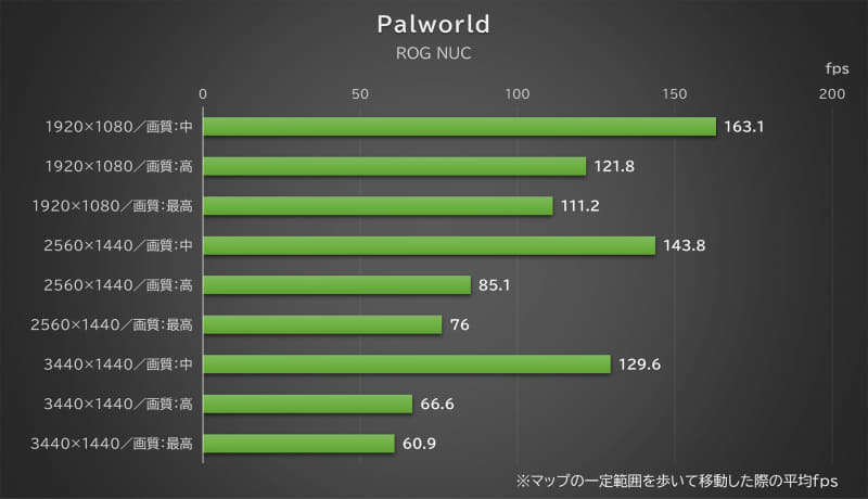 「Palworld」のテスト結果