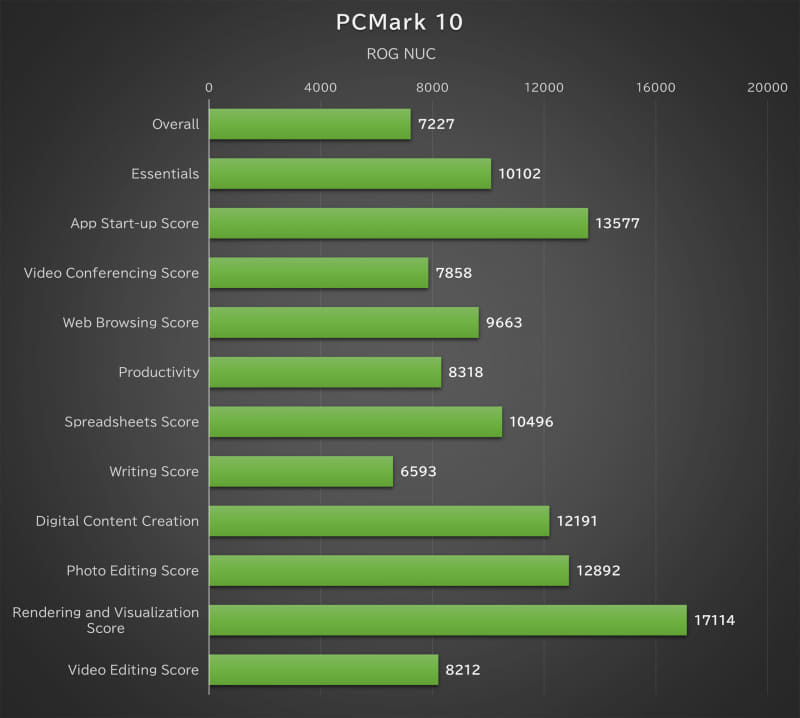 「PCMark 10」の結果