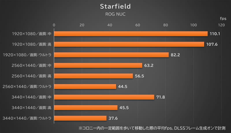 「Starfield」のテスト結果