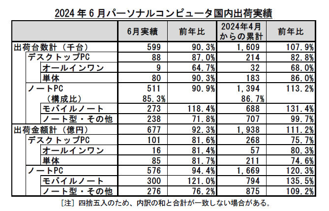 2024年6月と2024年度第1四半期の国内PC出荷実績(JEITA調べ)