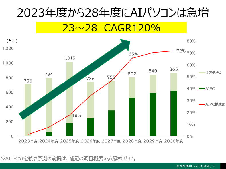 国内AI PCの需要予測(MM総研調べ)