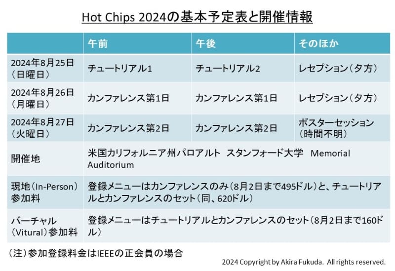 「Hot Chips 2024」の基本的な日程と開催情報。ポスター発表の日付は筆者の推定によるもの。Hot Chipsの公式Webサイトから筆者がまとめた。なお現時点(7月29日)では時刻がプログラムに記載されていない