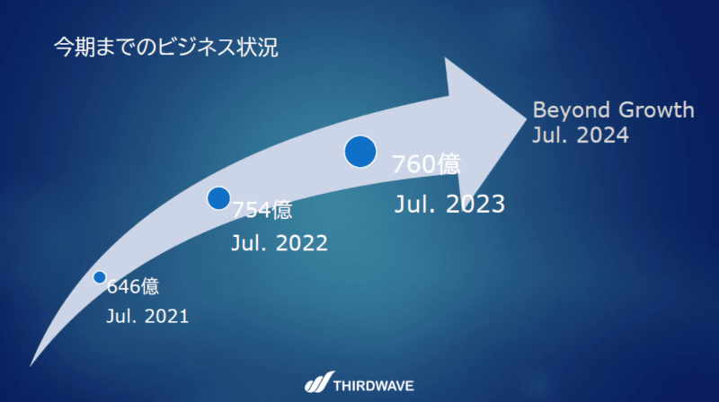 売上高を伸ばすキービジネスが法人向け