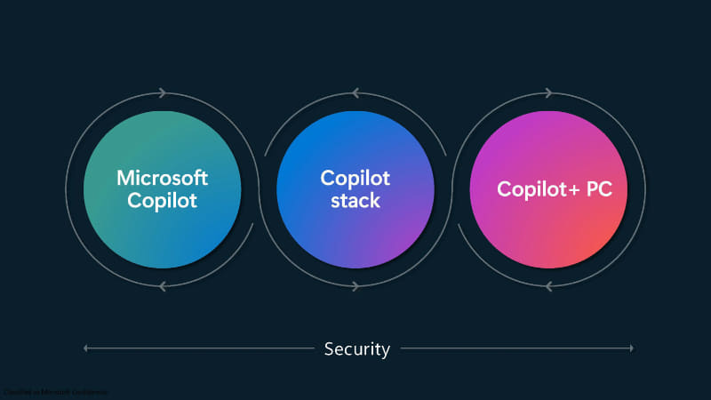 3つのプラットフォーム