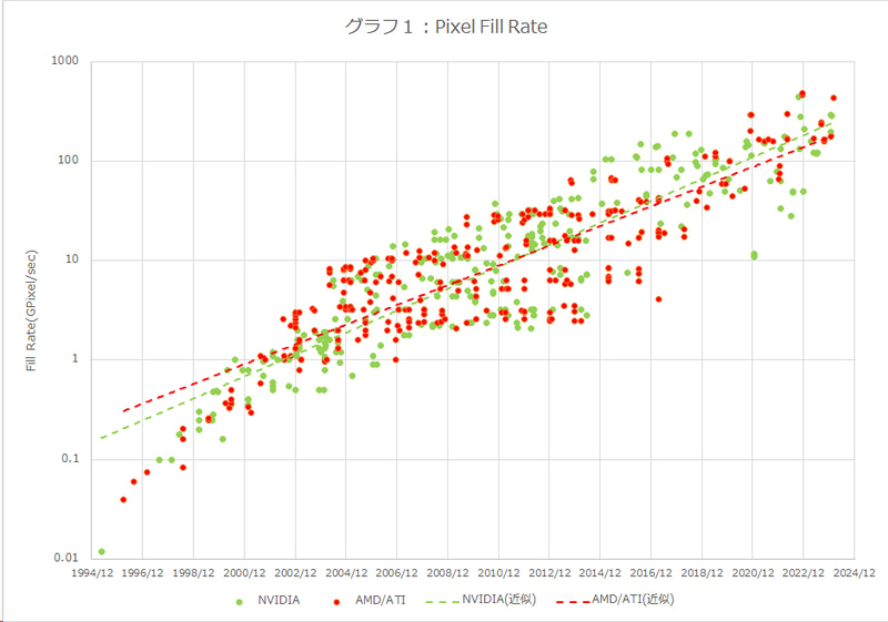 【グラフ1】Pixel Fill Rateの進化