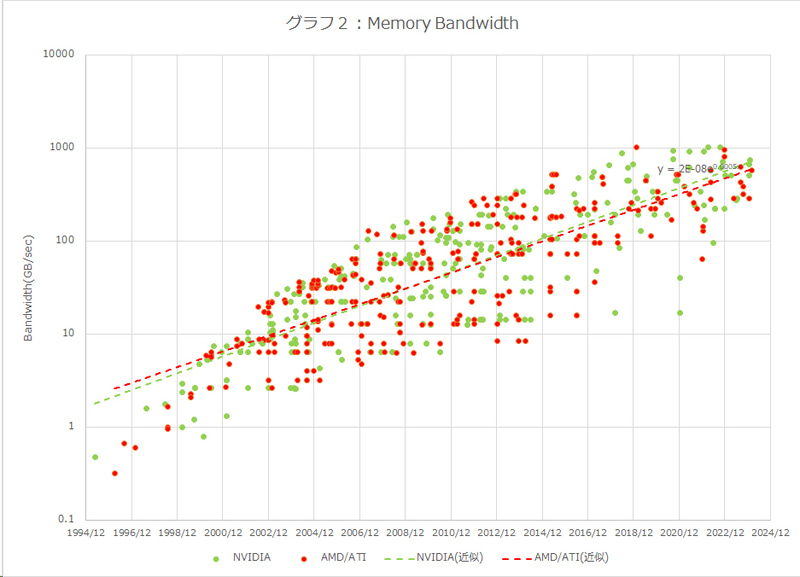 【グラフ2】Pixel Fill Rateの進化
