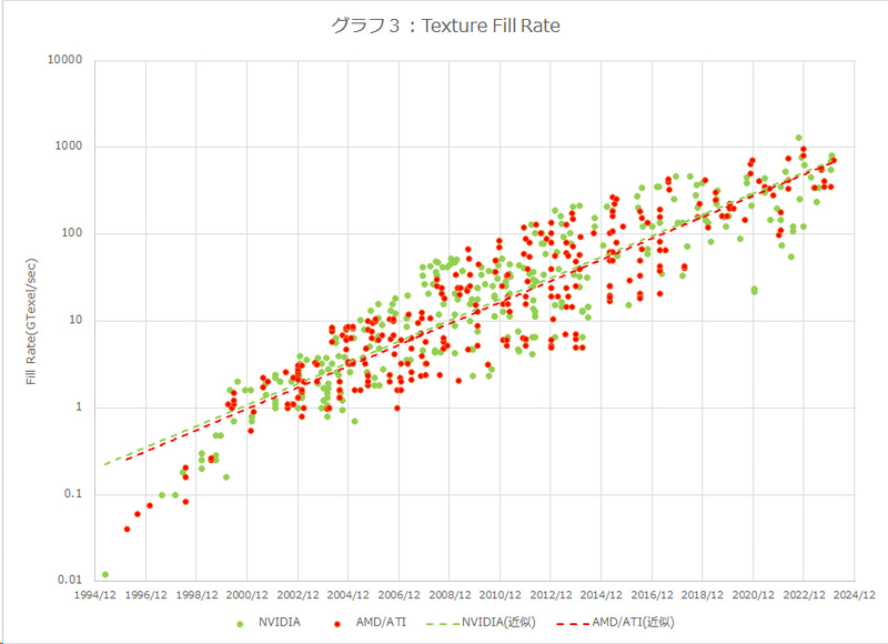 【グラフ3】Texture Fill Rateの進化