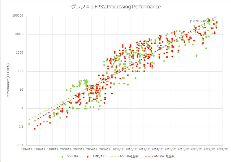 【グラフ4】FP32の演算性能の進化