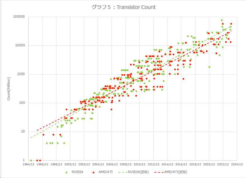 【グラフ5】トランジスタ数の増加