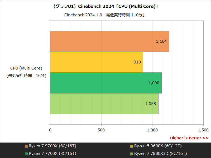 【グラフ01】Cinebench 2024「CPU (Multi Core)」