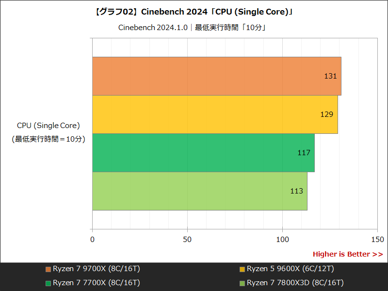【グラフ02】Cinebench 2024「CPU (Single Core)」