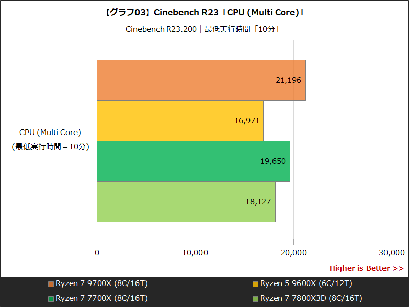 【グラフ03】Cinebench R23「CPU (Multi Core)」