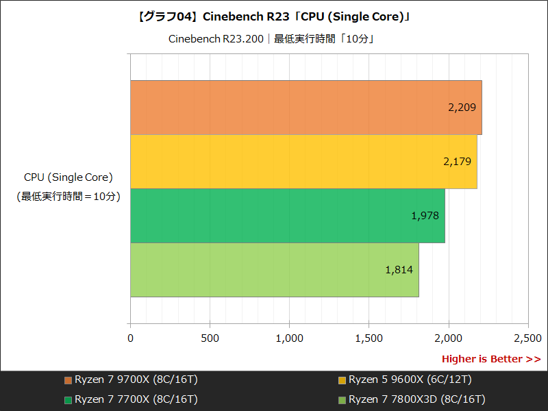 【グラフ04】Cinebench R23「CPU (Single Core)」