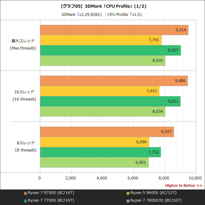 【グラフ05】3DMark「CPU Profile」(1/2)