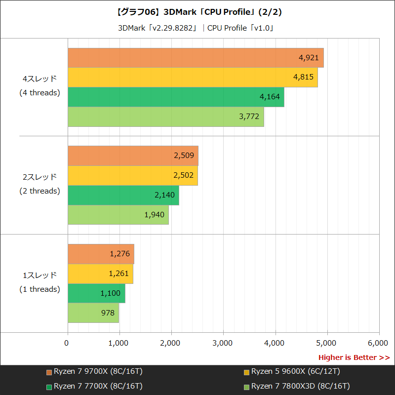 【グラフ06】3DMark「CPU Profile」(2/2)