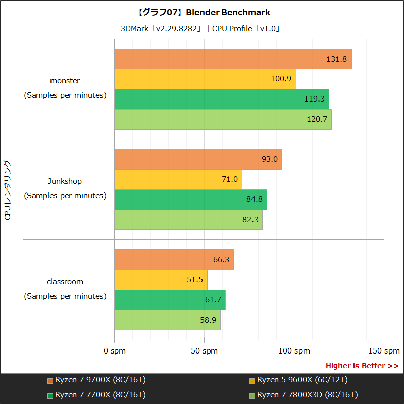 【グラフ07】Blender Benchmark