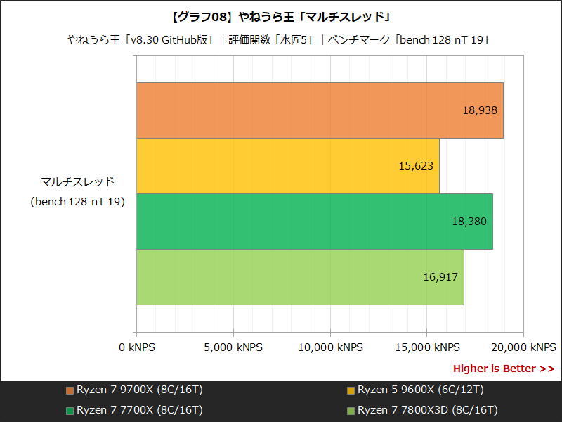 【グラフ08】やねうら王「マルチスレッド」