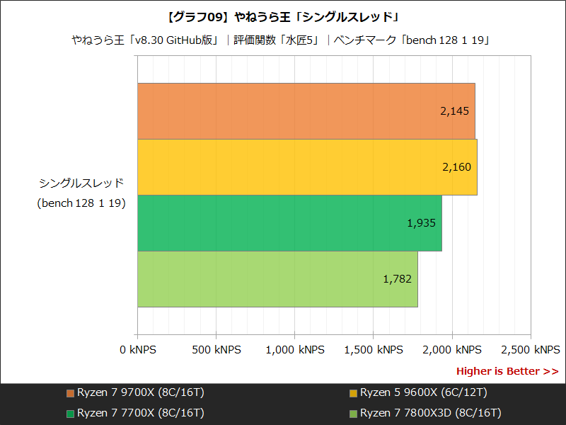 【グラフ09】やねうら王「シングルスレッド」