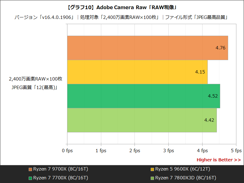 【グラフ10】Adobe Camera Raw「RAW現像」